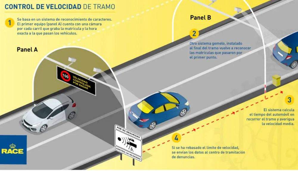 Los radares de tramo, una de las tácticas que emplea la DGT para multar a aquellos que frenan ante un radar (Infografía: RACE)